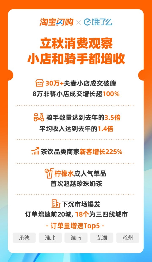 立秋消费观察：超30万餐饮夫妻小店在淘宝闪购成交破峰