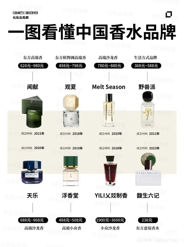 国货香水混战升级：昔日TOP1败退，跨界玩家GMV翻倍