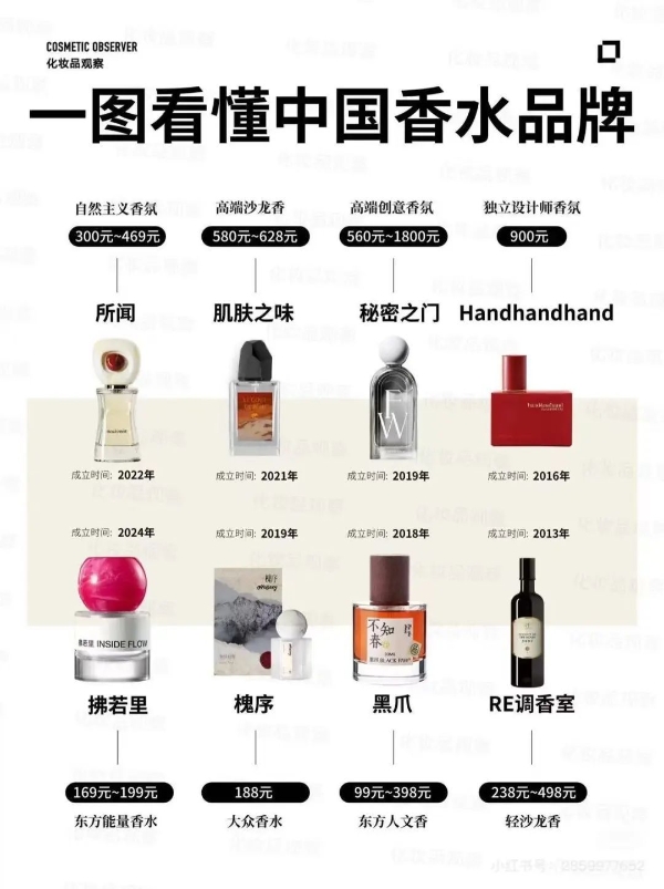 国货香水混战升级：昔日TOP1败退，跨界玩家GMV翻倍