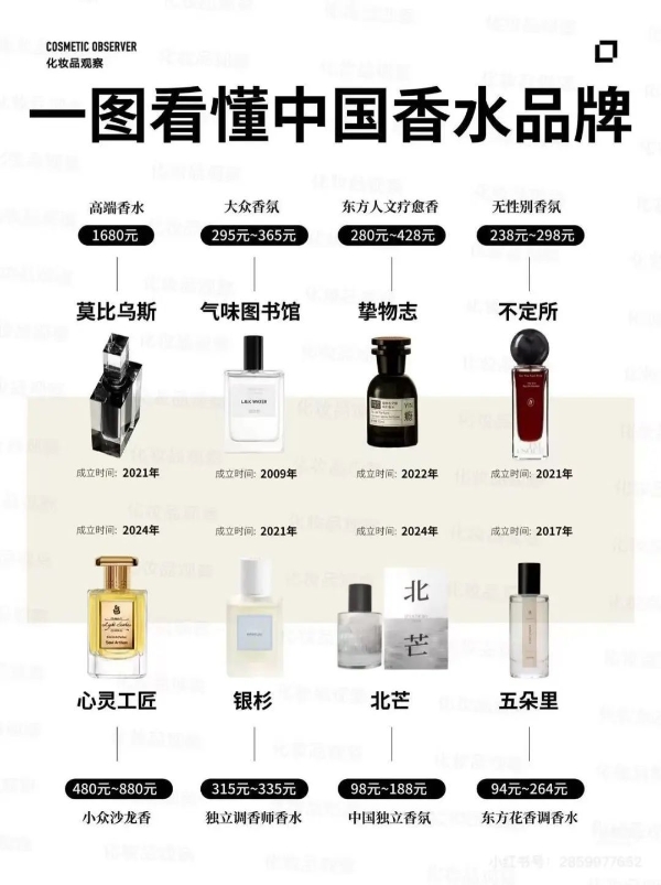 国货香水混战升级：昔日TOP1败退，跨界玩家GMV翻倍