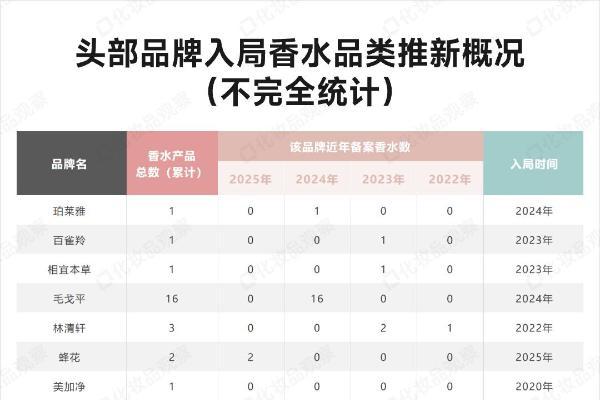 国货香水混战升级：昔日TOP1败退，跨界玩家GMV翻倍
