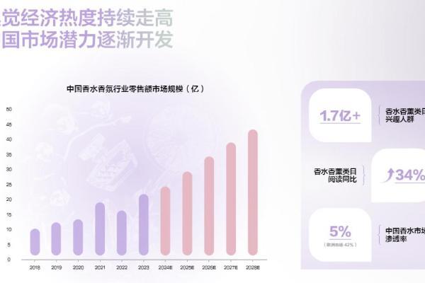 国货香水混战升级：昔日TOP1败退，跨界玩家GMV翻倍