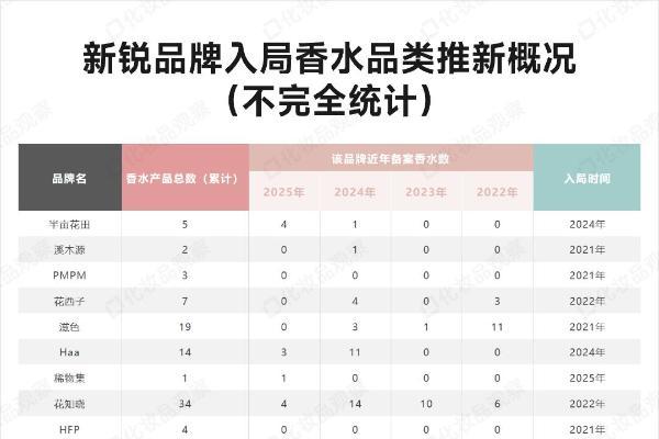 国货香水混战升级：昔日TOP1败退，跨界玩家GMV翻倍