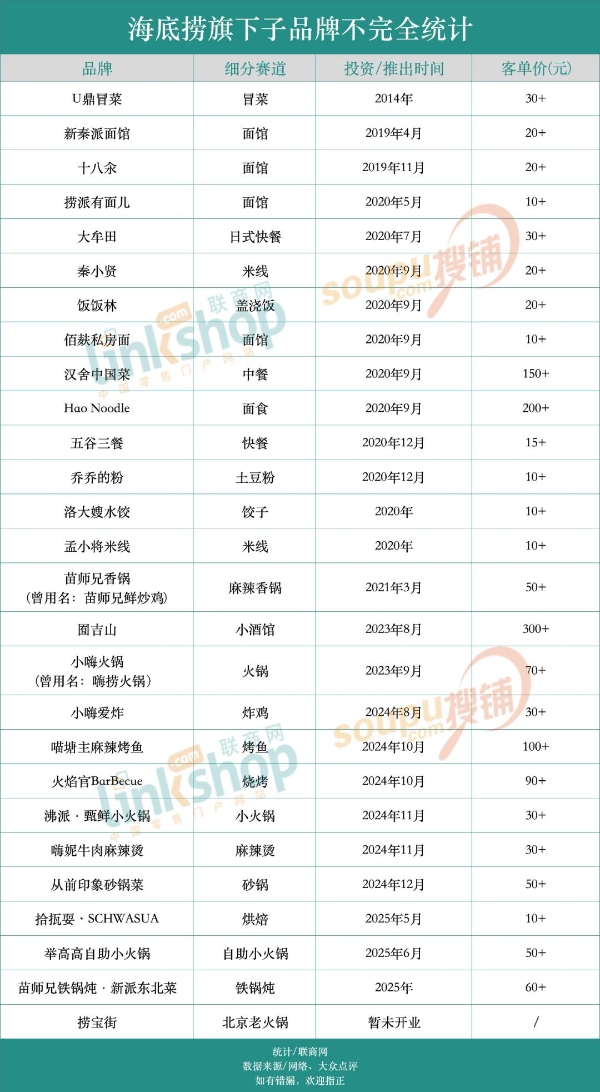 海底捞开出的那些“副牌”，如今怎么样了？