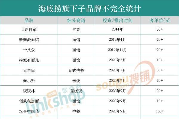 海底捞开出的那些“副牌”，如今怎么样了？