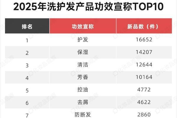 10年新高，增速22%，这个美妆赛道爆发了