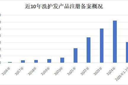10年新高，增速22%，这个美妆赛道爆发了