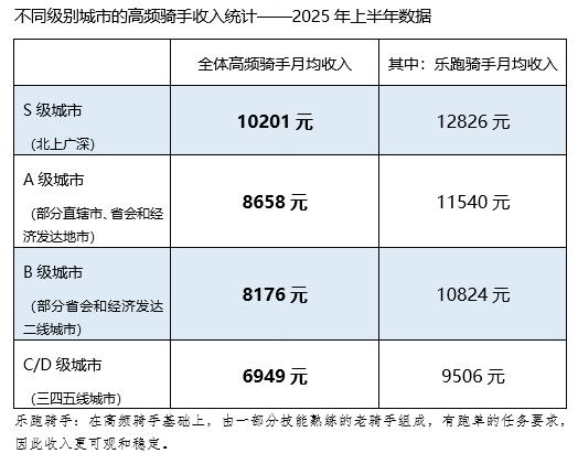 美团联合肯德基推出9.9元起外卖骑手专享套餐