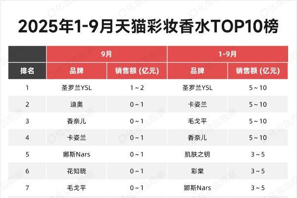 最新！线上美妆TOP10榜出炉