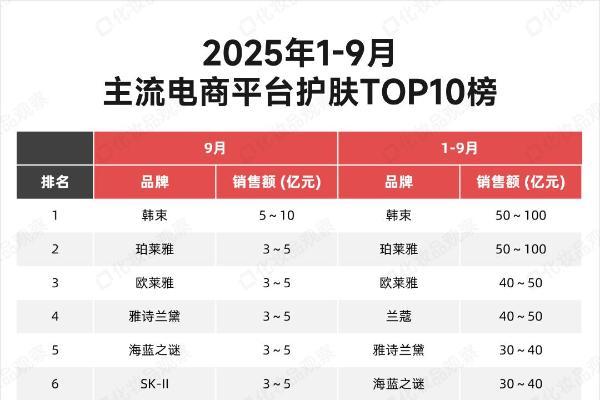 最新！线上美妆TOP10榜出炉