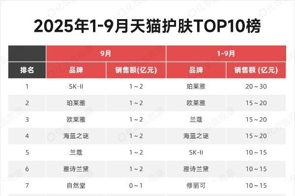 最新！线上美妆TOP10榜出炉