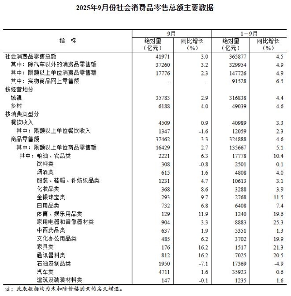 1-9月国内社会消费品零售总额增长4.5％