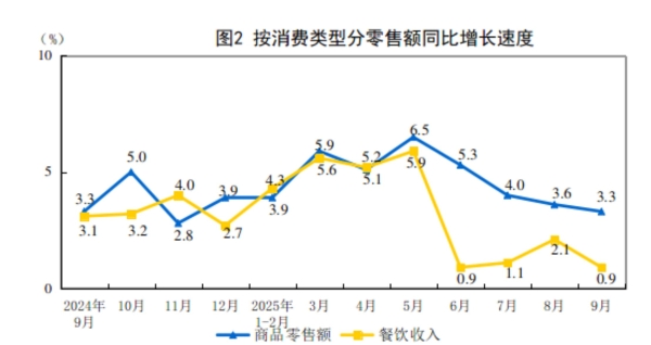 1-9月国内社会消费品零售总额增长4.5％
