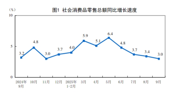 1-9月国内社会消费品零售总额增长4.5％