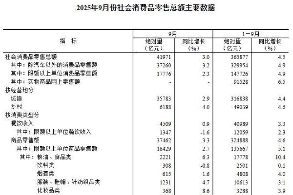 1-9月国内社会消费品零售总额增长4.5％
