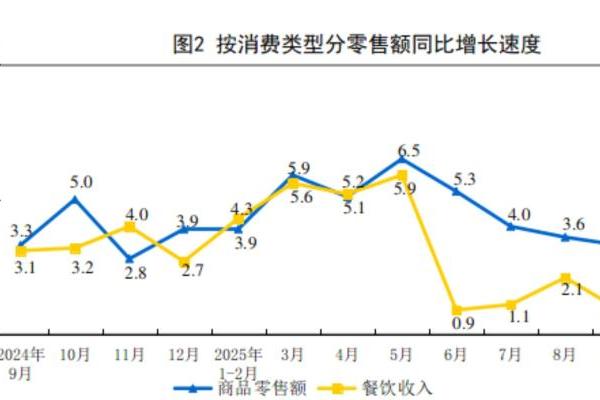 1-9月国内社会消费品零售总额增长4.5％