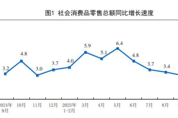 1-9月国内社会消费品零售总额增长4.5％