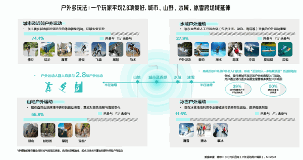 《得物户外运动白皮书》：6成用户年消费超8000元
