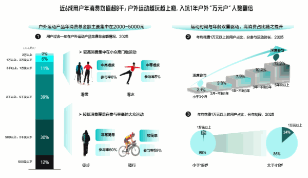 《得物户外运动白皮书》：6成用户年消费超8000元