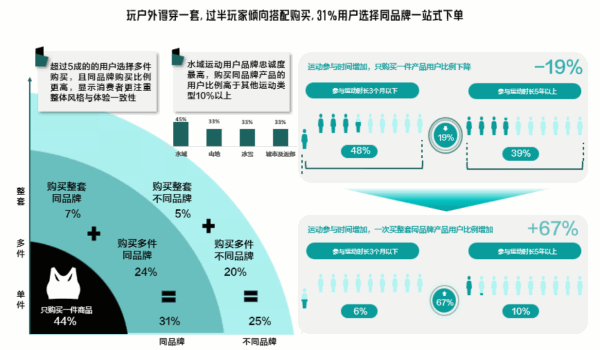 《得物户外运动白皮书》：6成用户年消费超8000元