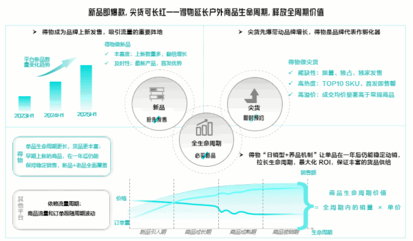 《得物户外运动白皮书》：6成用户年消费超8000元