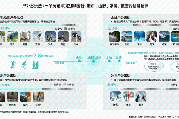 《得物户外运动白皮书》：6成用户年消费超8000元