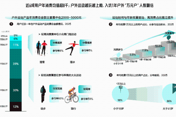 《得物户外运动白皮书》：6成用户年消费超8000元