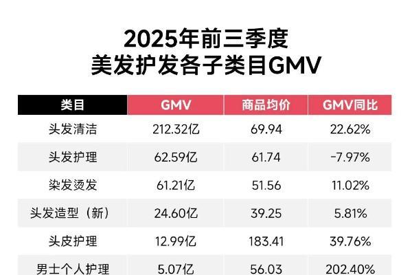 增速25000%！靠洗护起飞的品牌，你可能没听过