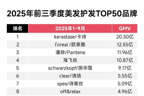 增速25000%！靠洗护起飞的品牌，你可能没听过