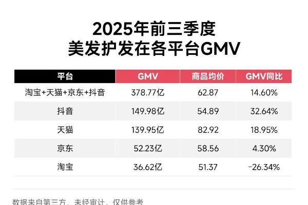 增速25000%！靠洗护起飞的品牌，你可能没听过