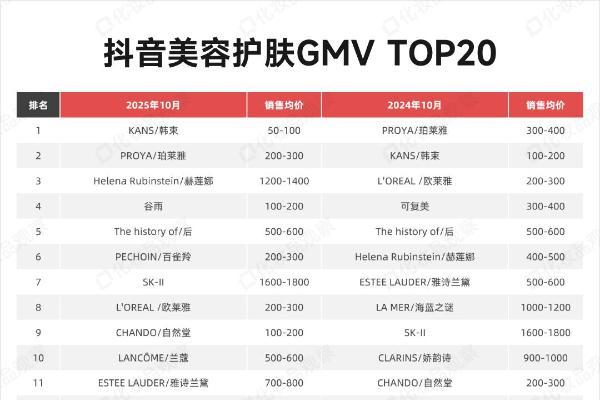 赫莲娜取代欧莱雅成了外资扛把子