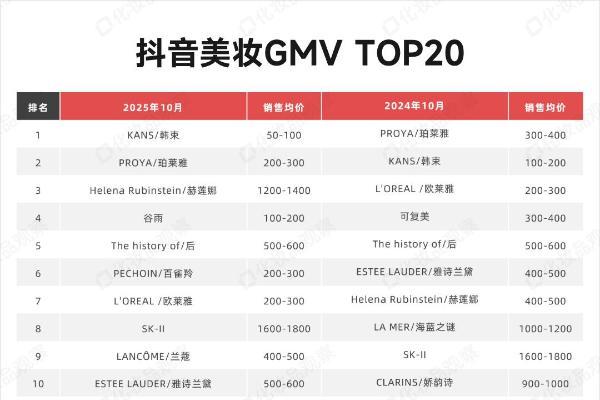 赫莲娜取代欧莱雅成了外资扛把子