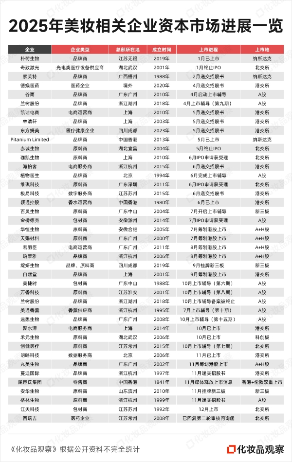 40+企业冲刺IPO，美妆迎来上市大年
