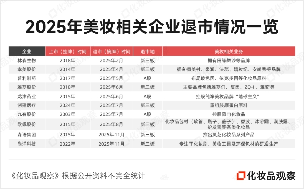 40+企业冲刺IPO，美妆迎来上市大年