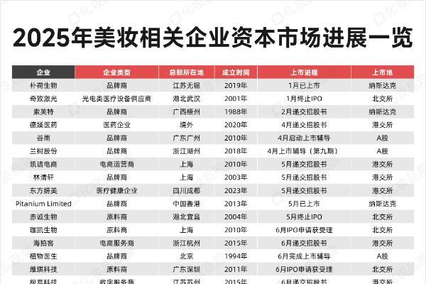 40+企业冲刺IPO，美妆迎来上市大年