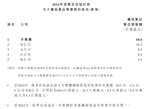 年入22亿，药妆店龙头冲IPO