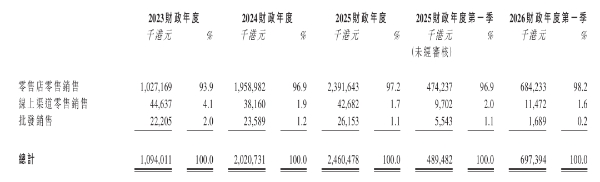 年入22亿，药妆店龙头冲IPO