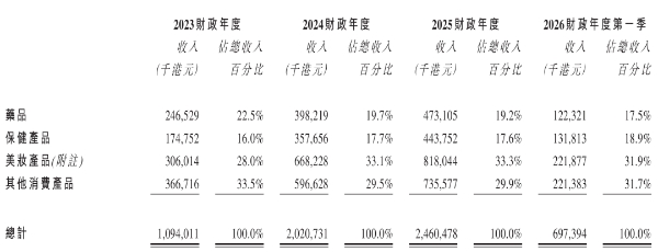 年入22亿，药妆店龙头冲IPO