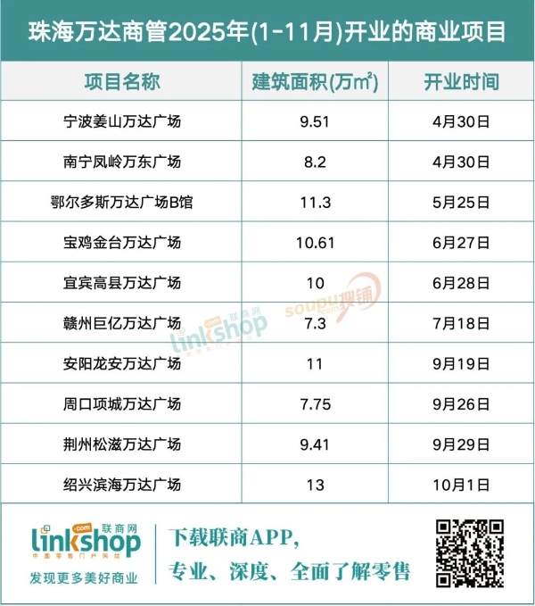12月，全国还有一大批万达广场将开业