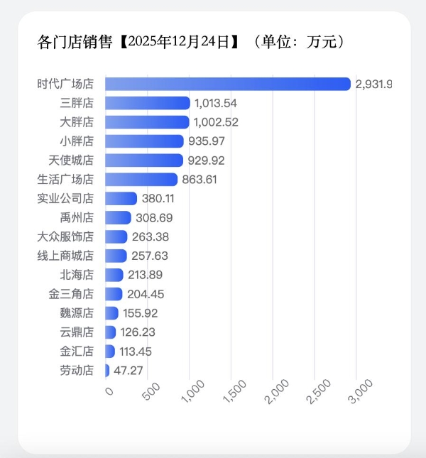 新乡胖东来三胖店试营业，两天均卖了超一千万