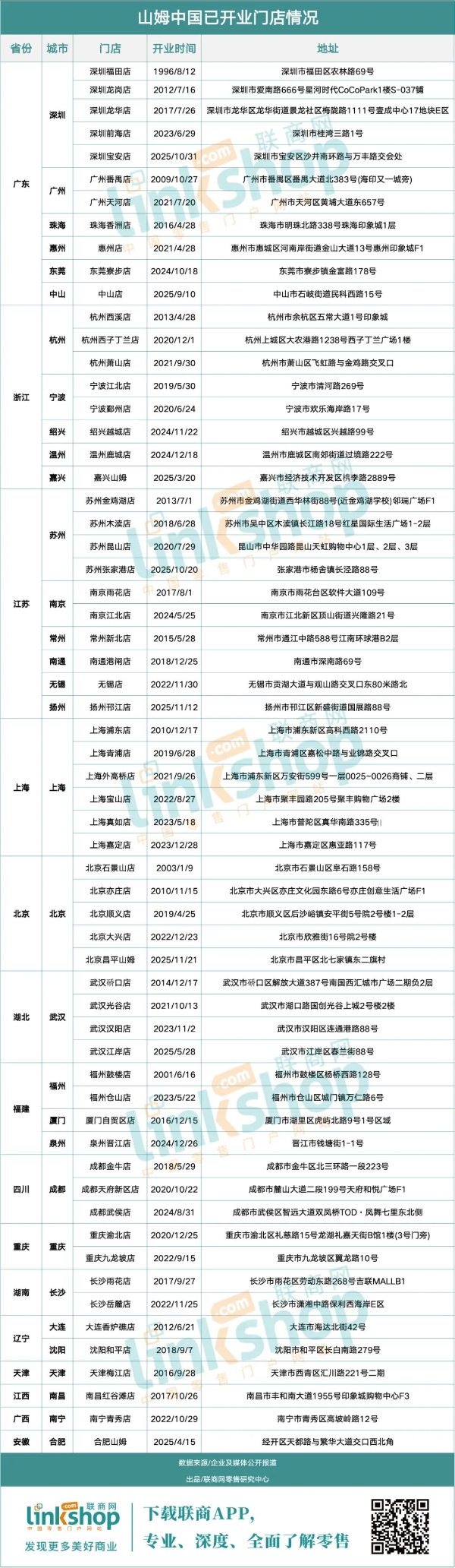 山姆上海再开1家，今年全国一共开了哪些店？