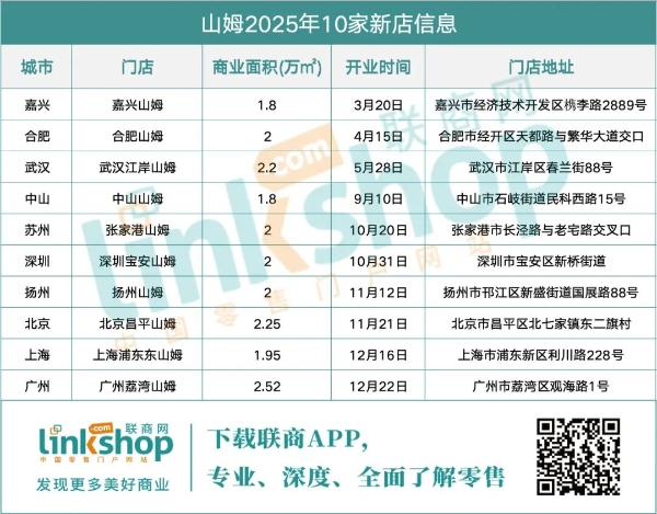 山姆上海再开1家，今年全国一共开了哪些店？