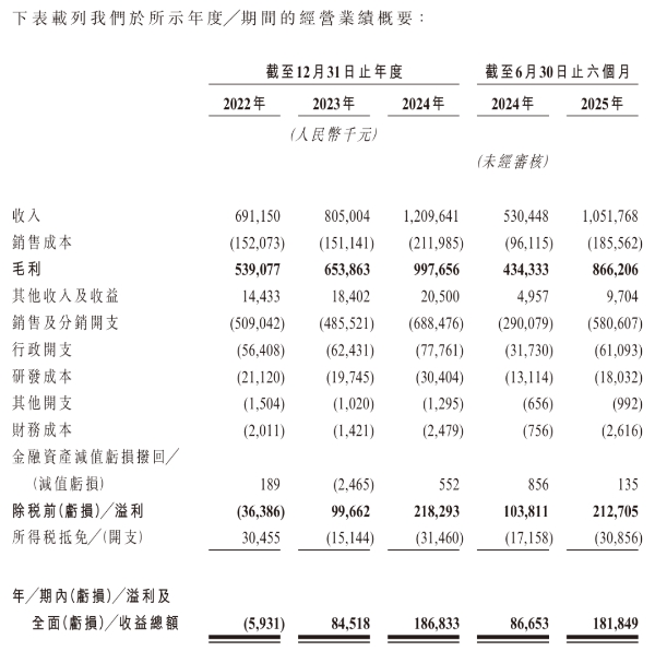 林清轩上市近了：上半年首破10亿