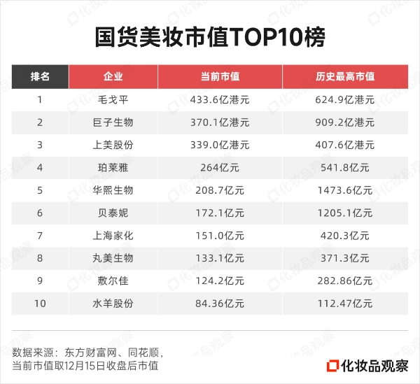 林清轩上市近了：上半年首破10亿