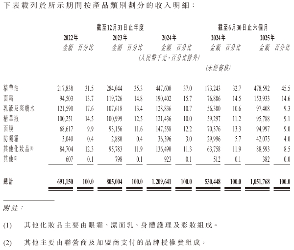 林清轩上市近了：上半年首破10亿