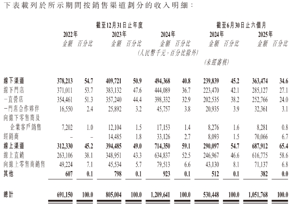 林清轩上市近了：上半年首破10亿