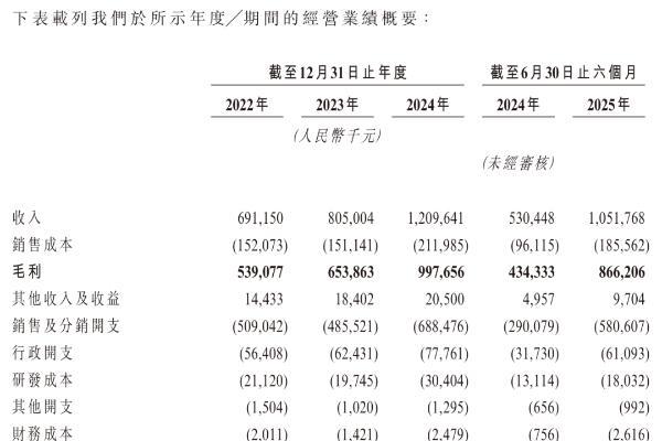 林清轩上市近了：上半年首破10亿