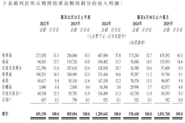 林清轩上市近了：上半年首破10亿