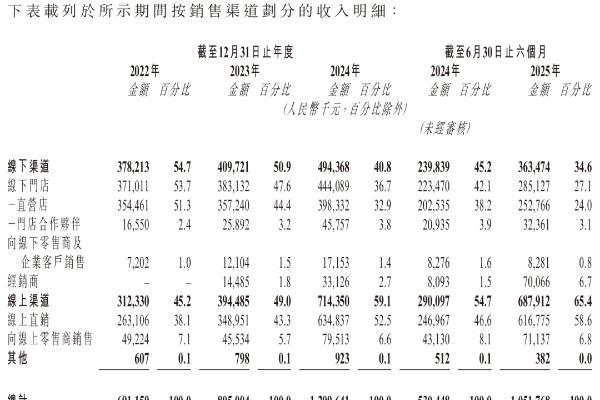 林清轩上市近了：上半年首破10亿
