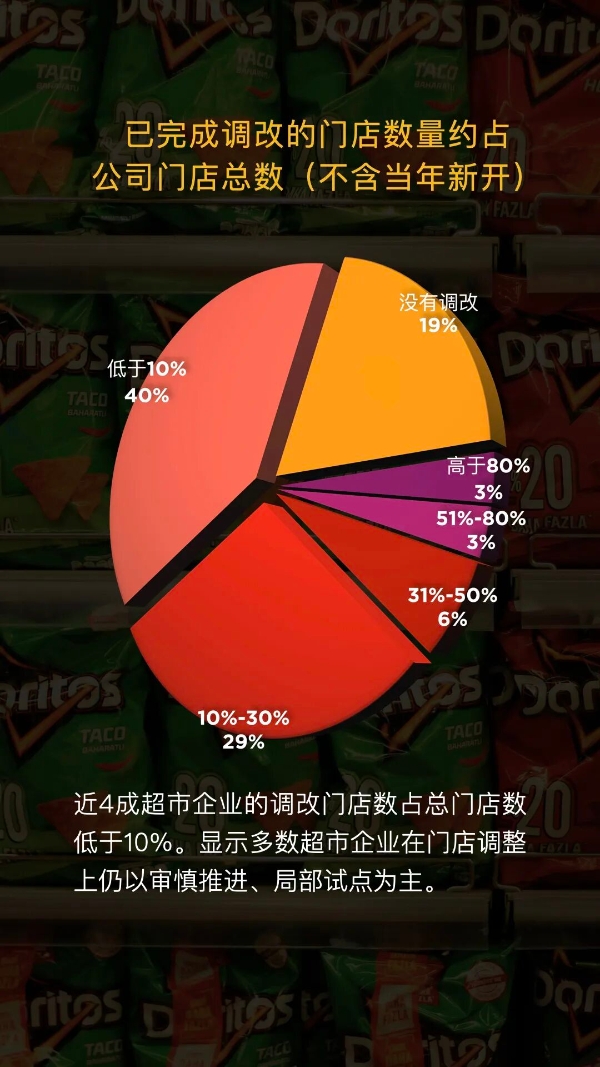 2025年中国连锁超市发展情况概览发布